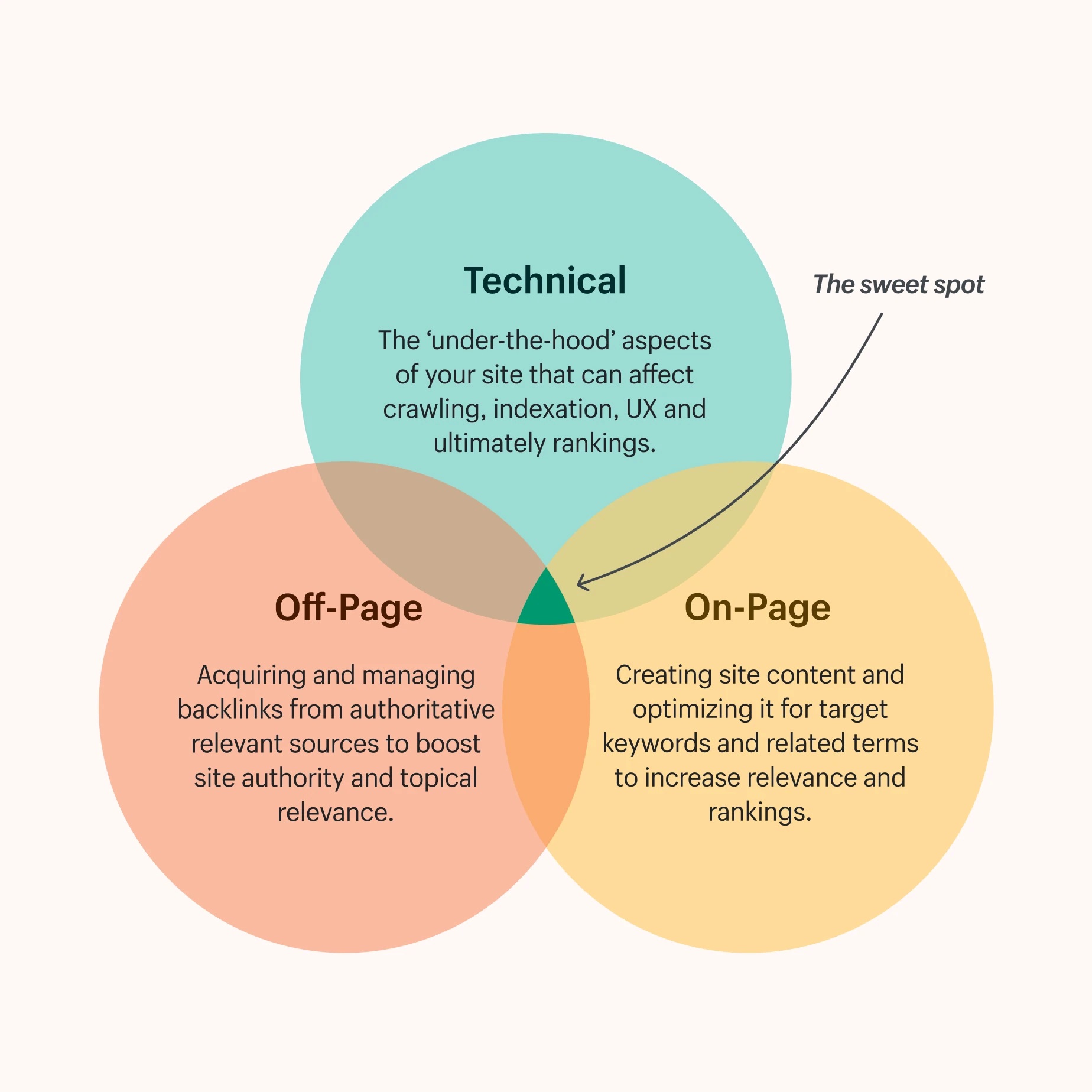 On-Page SEO guide