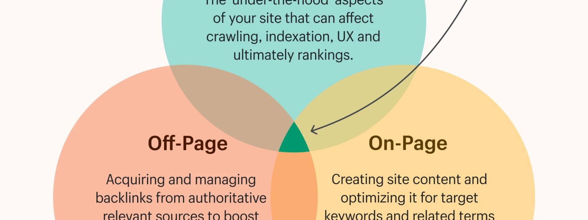 On-Page SEO guide